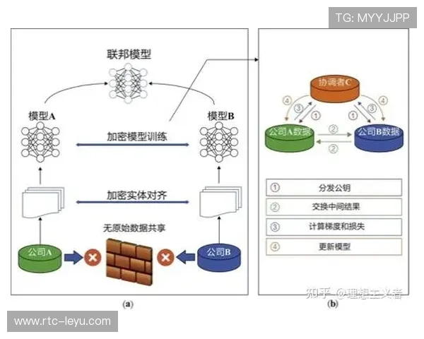 联邦学习技术实现多方数据协作 保护商业机密前提下提升模型精度